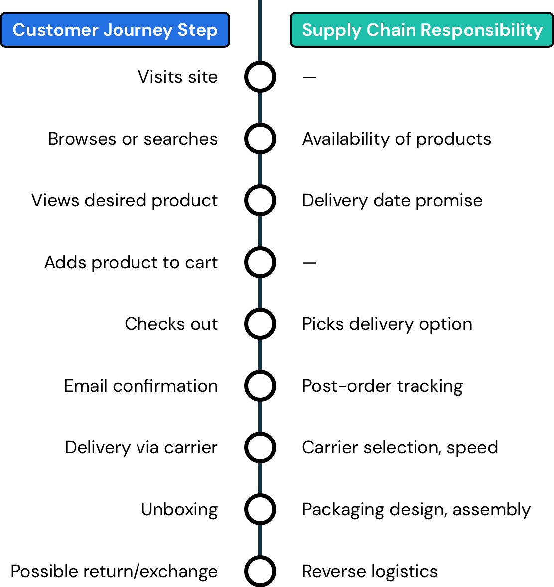 Your supply chain is your customer experience — Shipium
